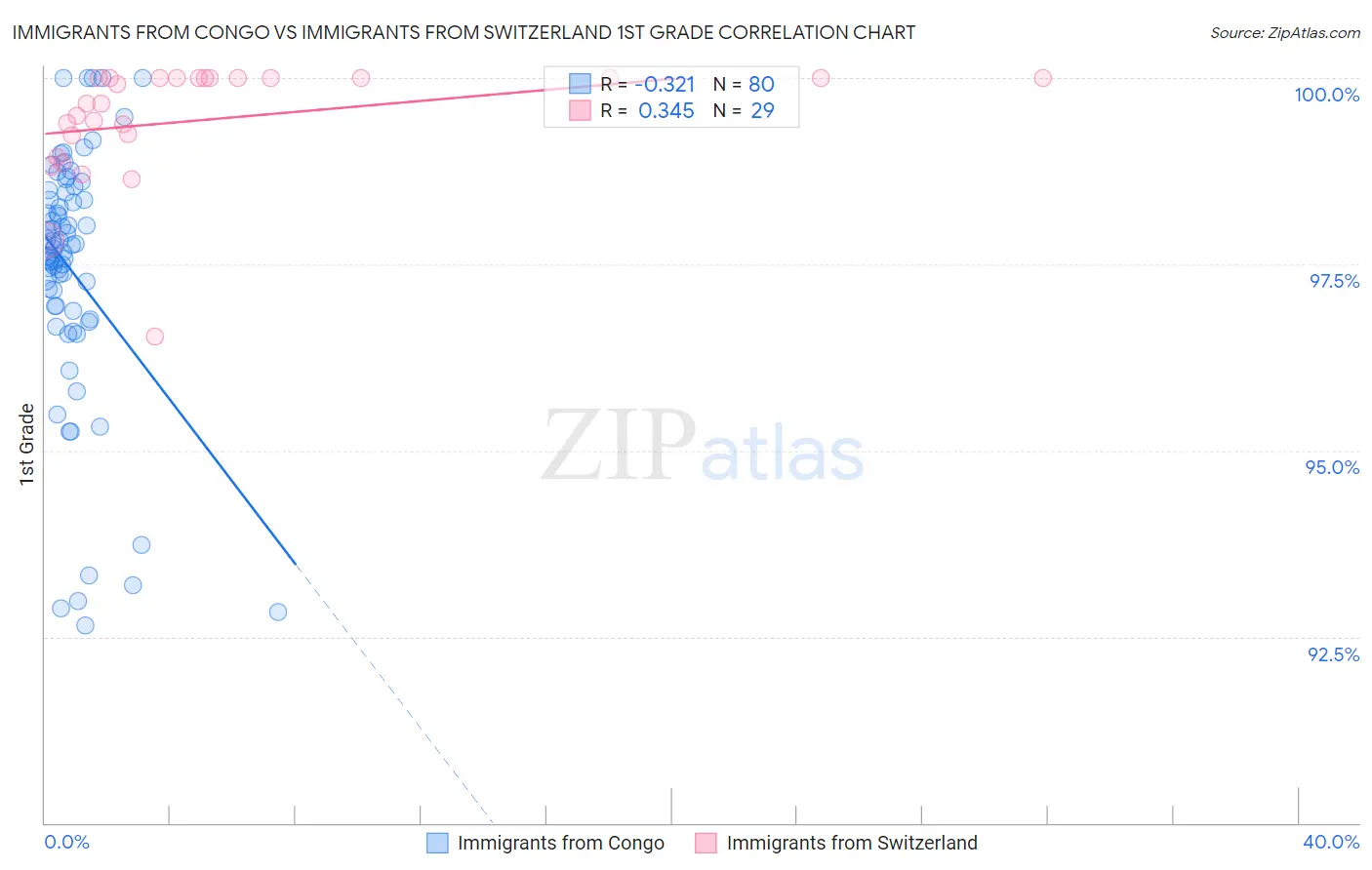 Immigrants from Congo vs Immigrants from Switzerland 1st Grade