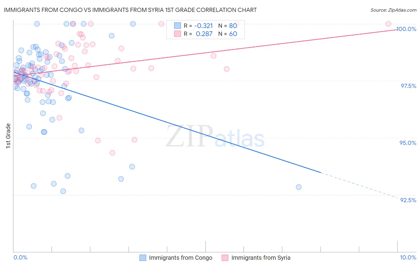 Immigrants from Congo vs Immigrants from Syria 1st Grade