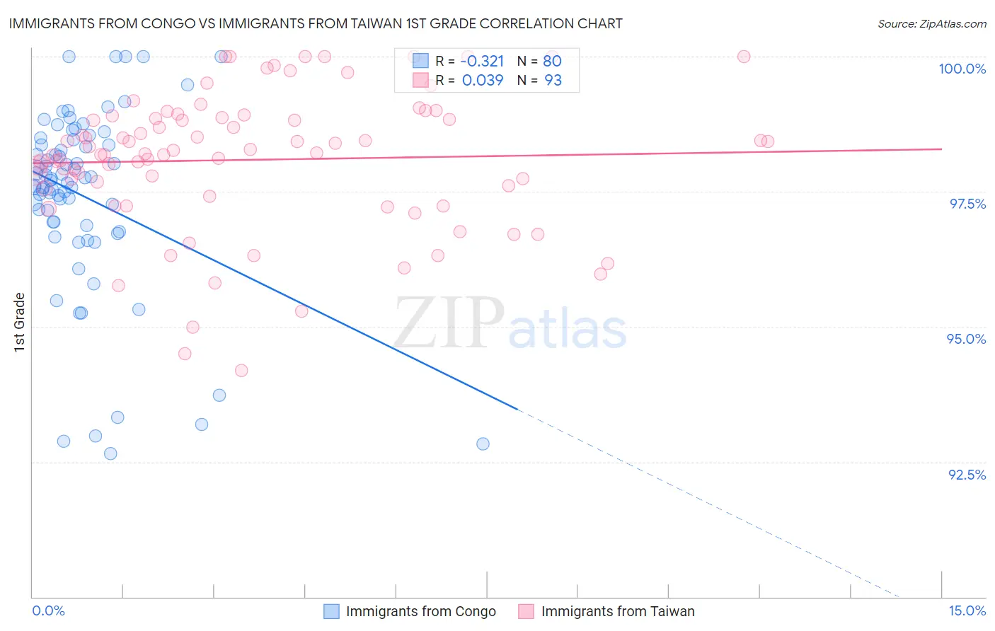 Immigrants from Congo vs Immigrants from Taiwan 1st Grade