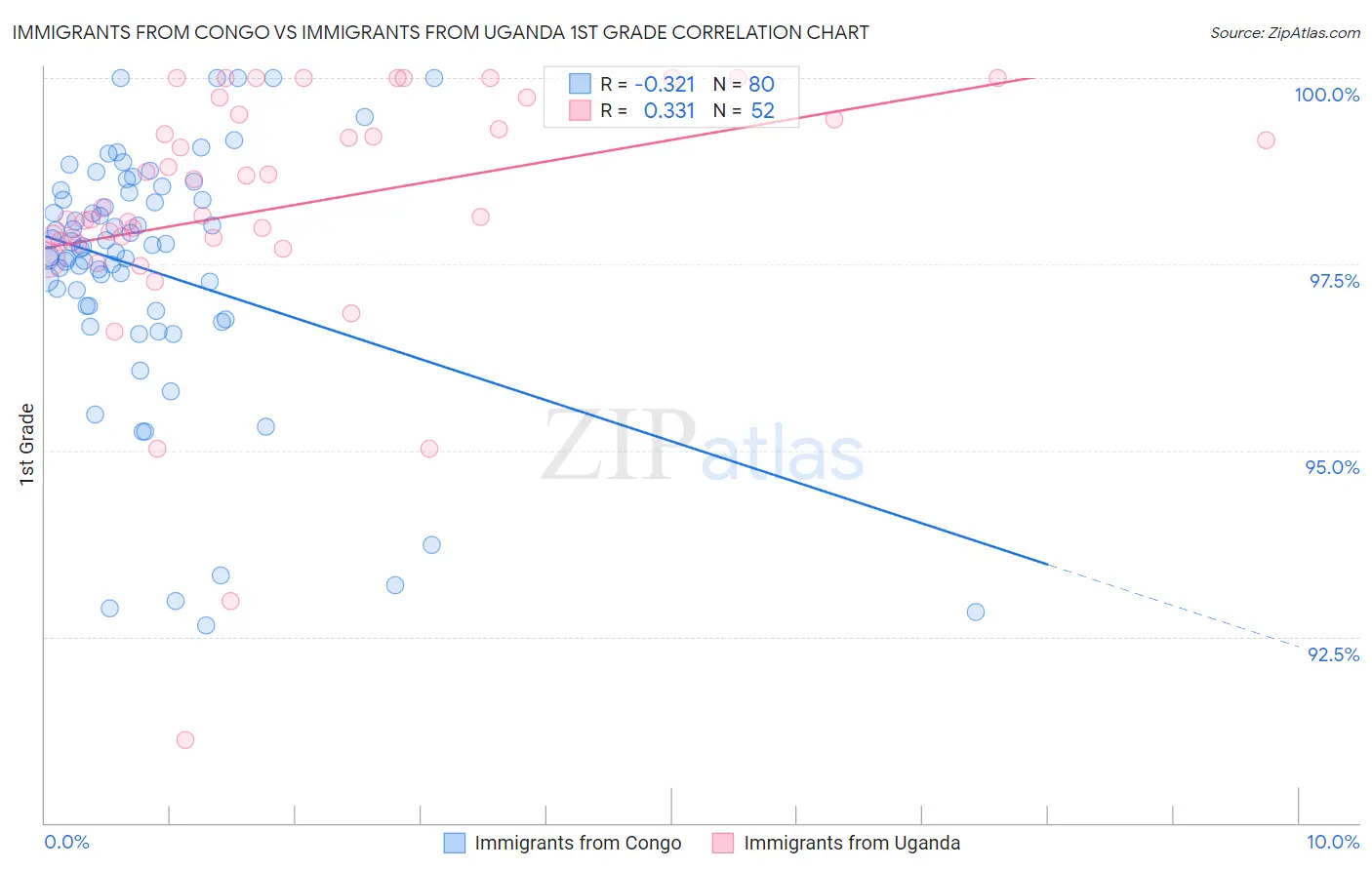 Immigrants from Congo vs Immigrants from Uganda 1st Grade