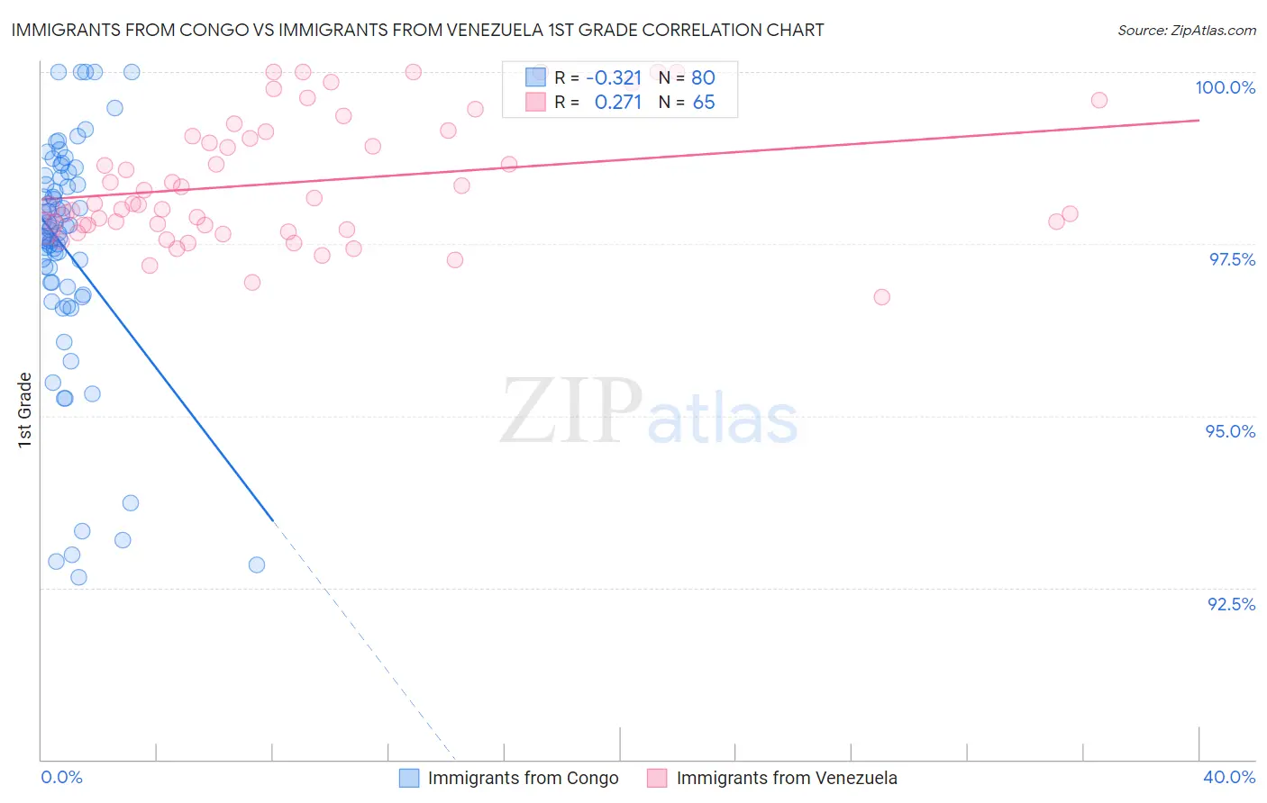 Immigrants from Congo vs Immigrants from Venezuela 1st Grade