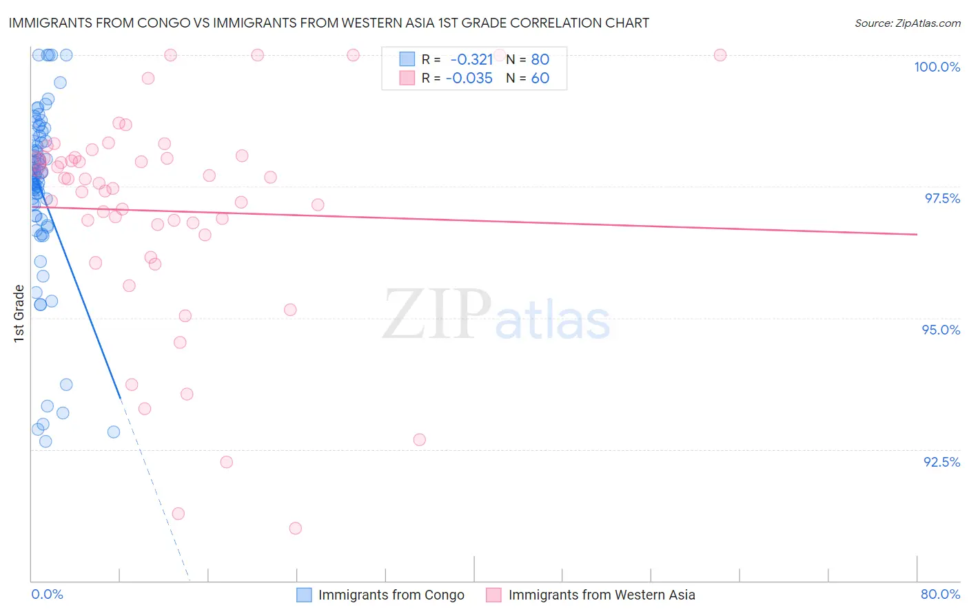 Immigrants from Congo vs Immigrants from Western Asia 1st Grade