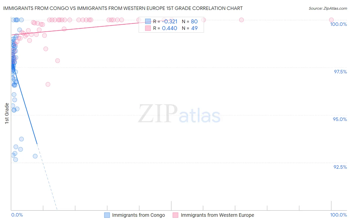 Immigrants from Congo vs Immigrants from Western Europe 1st Grade