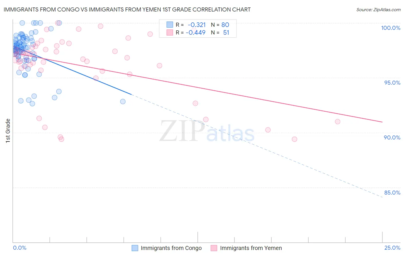 Immigrants from Congo vs Immigrants from Yemen 1st Grade