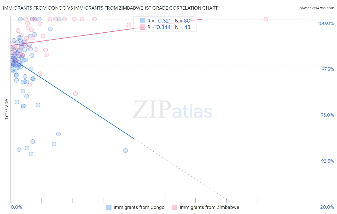 Immigrants from Congo vs Immigrants from Zimbabwe 1st Grade