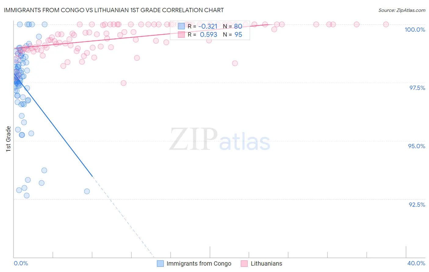 Immigrants from Congo vs Lithuanian 1st Grade
