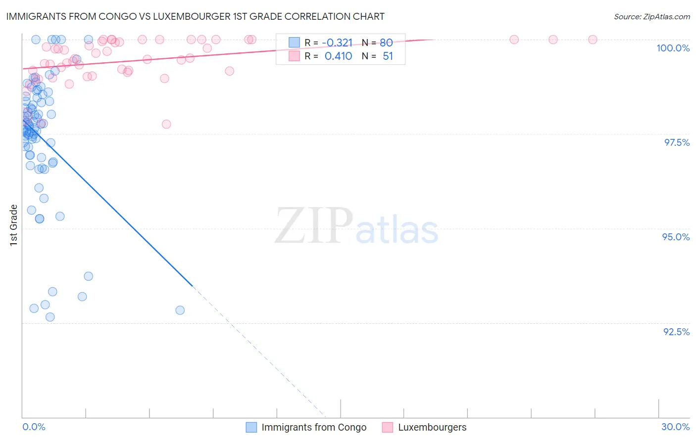 Immigrants from Congo vs Luxembourger 1st Grade