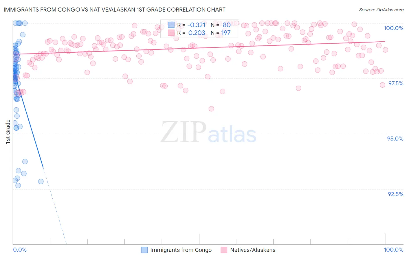 Immigrants from Congo vs Native/Alaskan 1st Grade