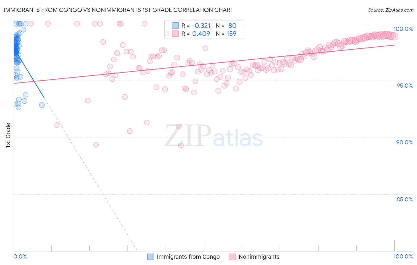 Immigrants from Congo vs Nonimmigrants 1st Grade