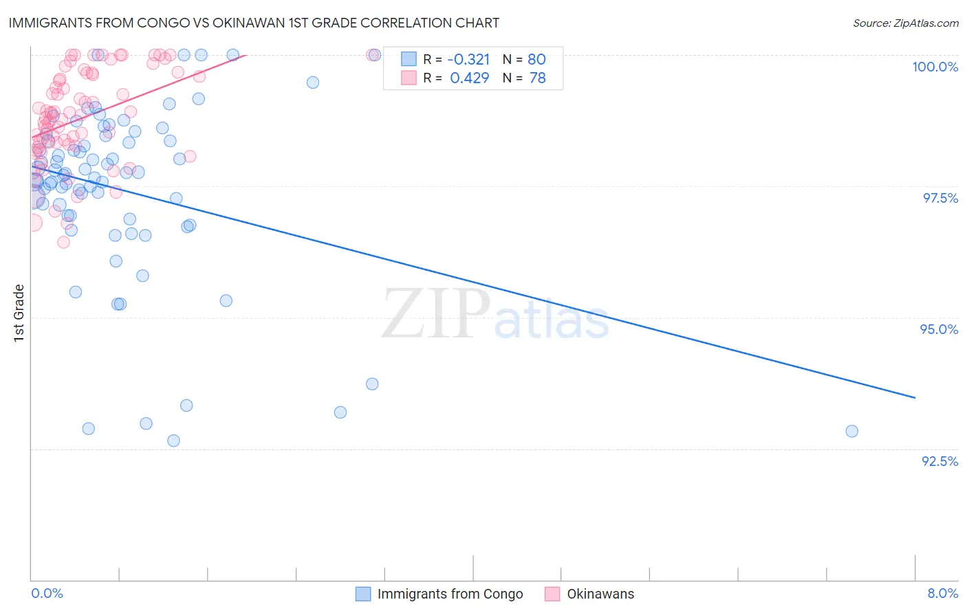 Immigrants from Congo vs Okinawan 1st Grade