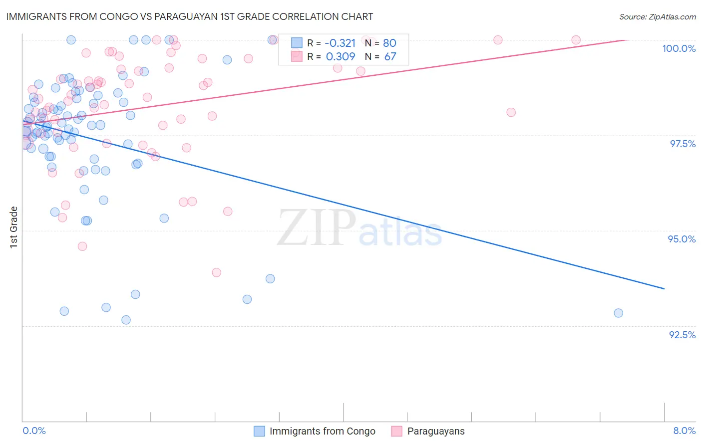 Immigrants from Congo vs Paraguayan 1st Grade