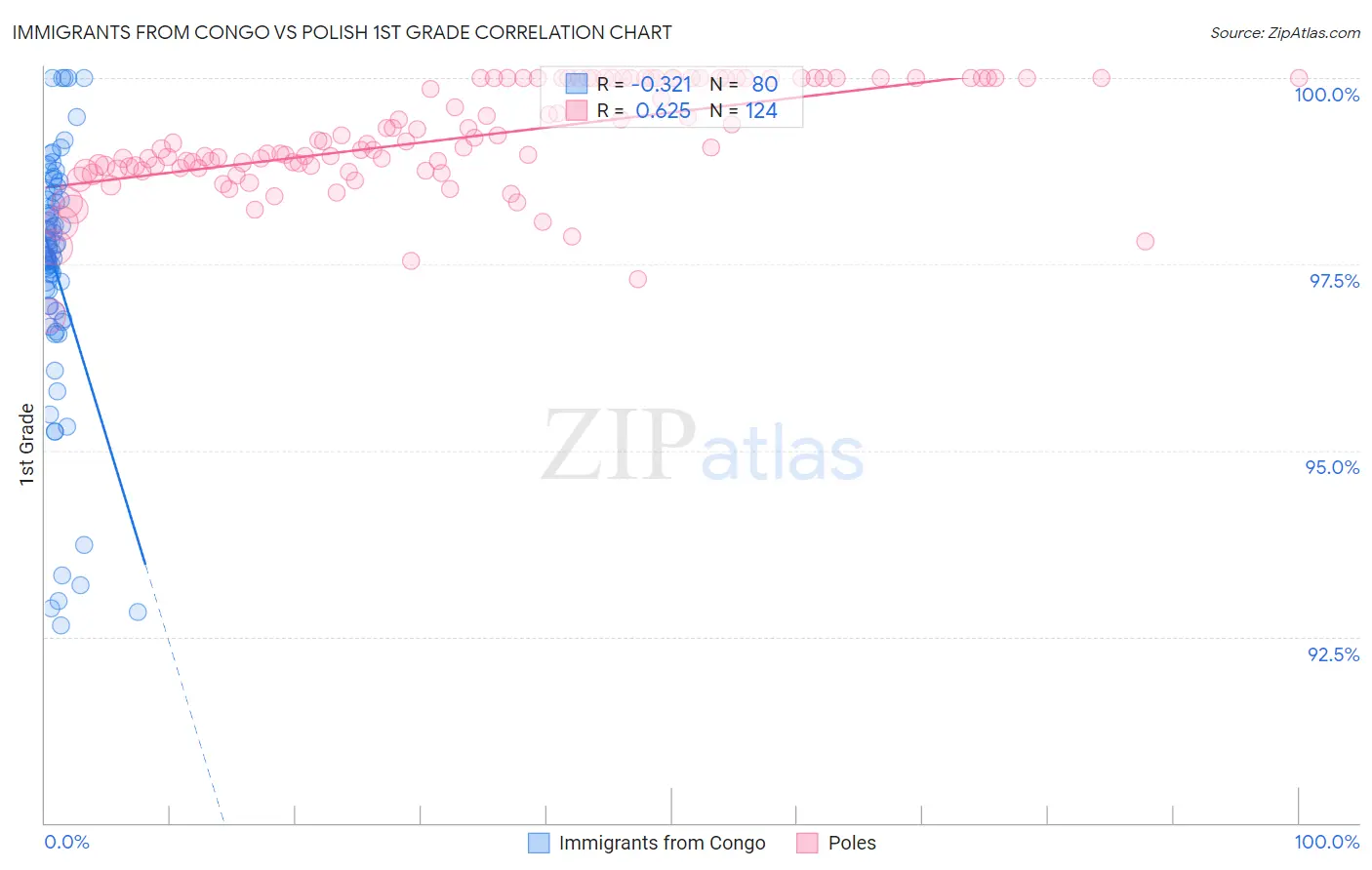 Immigrants from Congo vs Polish 1st Grade