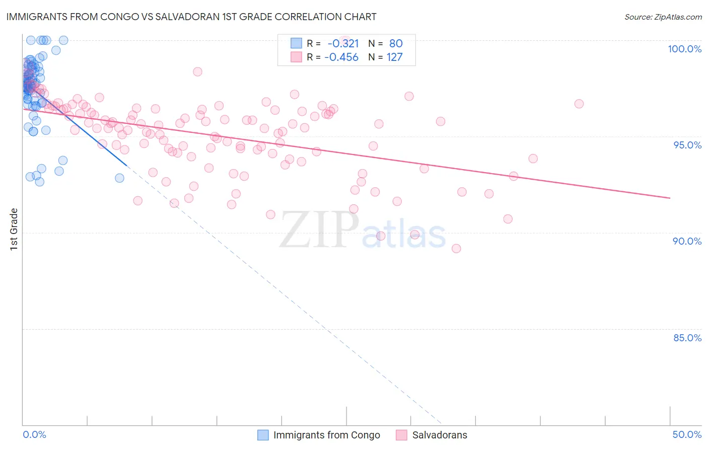 Immigrants from Congo vs Salvadoran 1st Grade