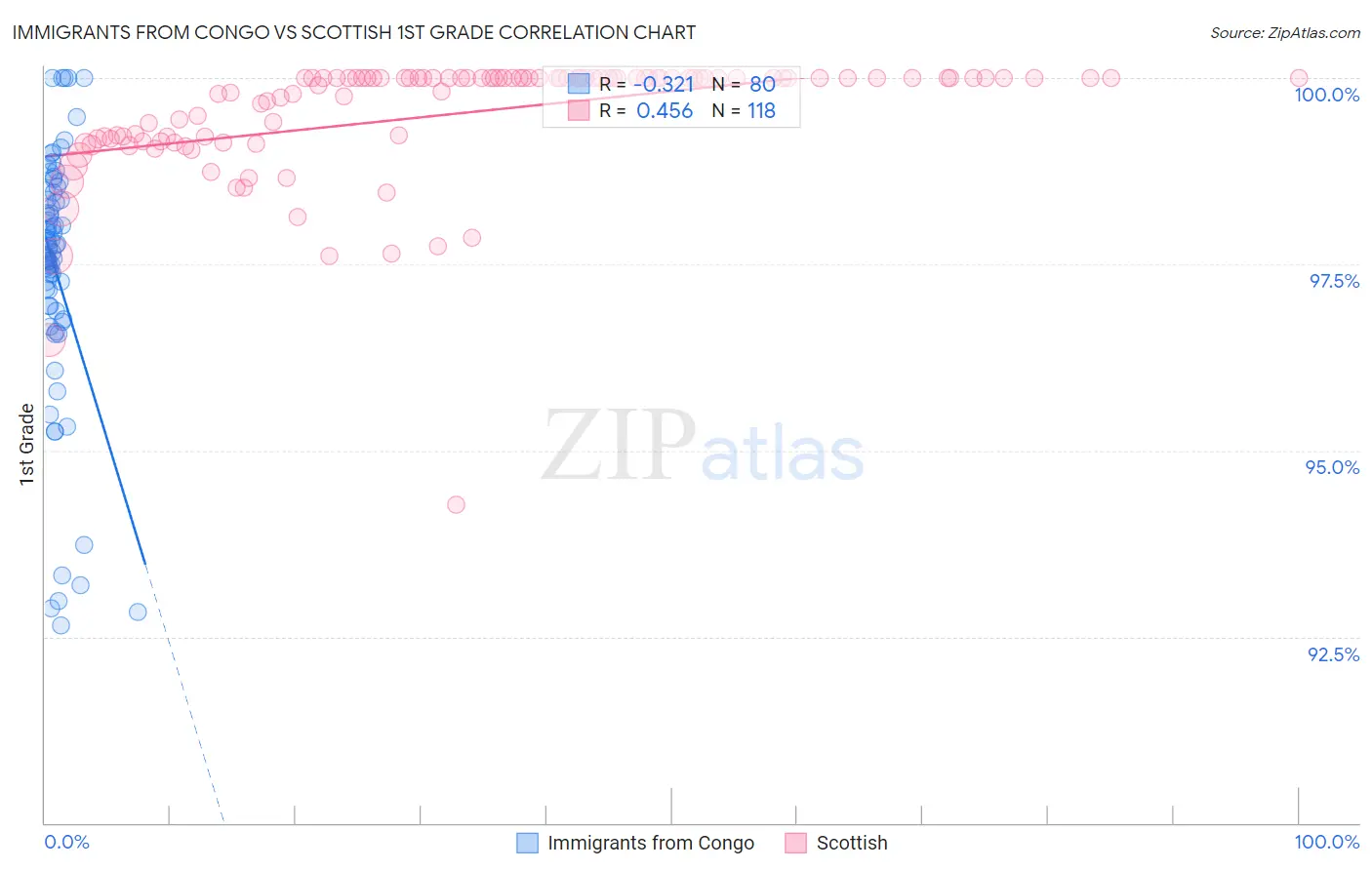 Immigrants from Congo vs Scottish 1st Grade