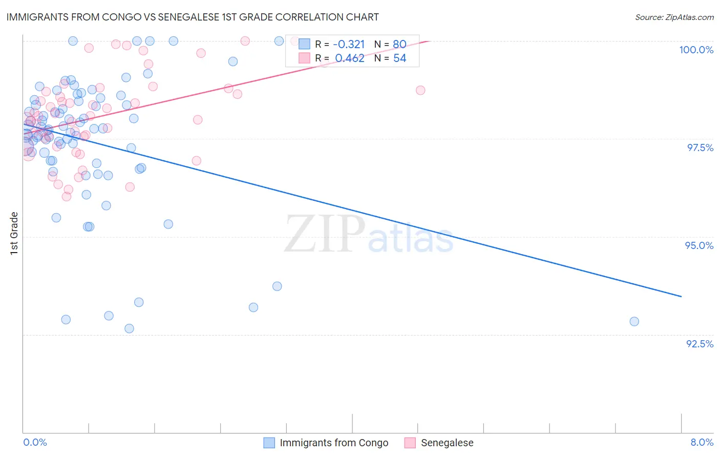 Immigrants from Congo vs Senegalese 1st Grade