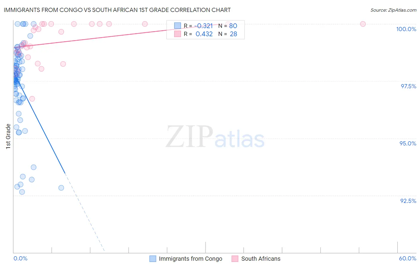 Immigrants from Congo vs South African 1st Grade