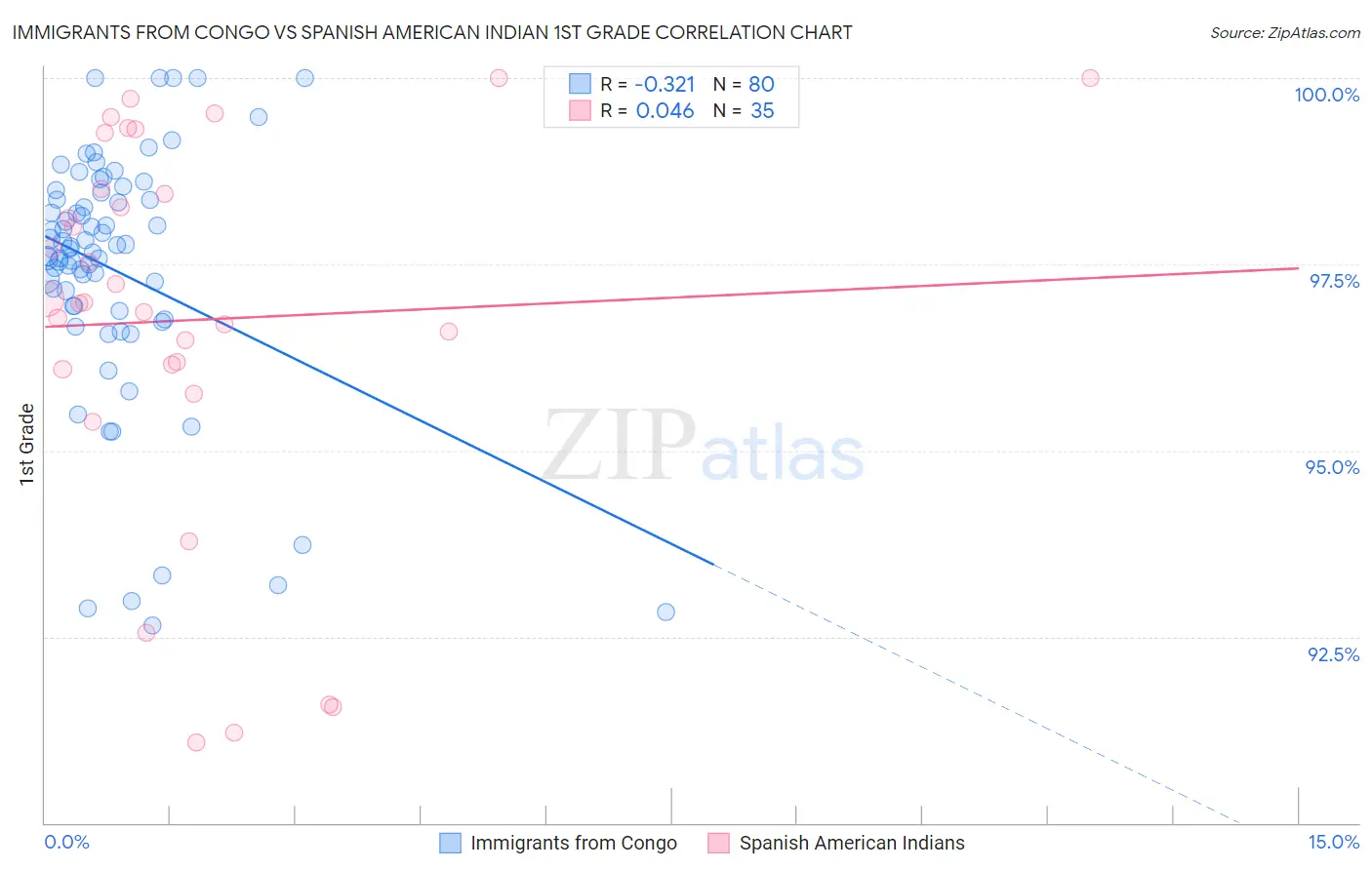 Immigrants from Congo vs Spanish American Indian 1st Grade