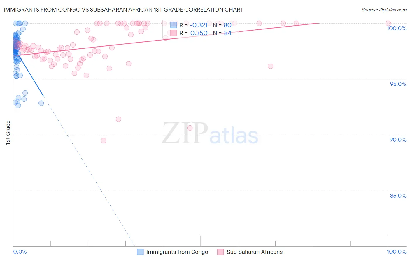 Immigrants from Congo vs Subsaharan African 1st Grade