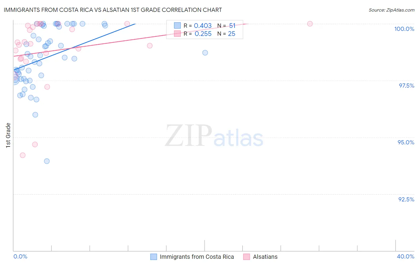 Immigrants from Costa Rica vs Alsatian 1st Grade