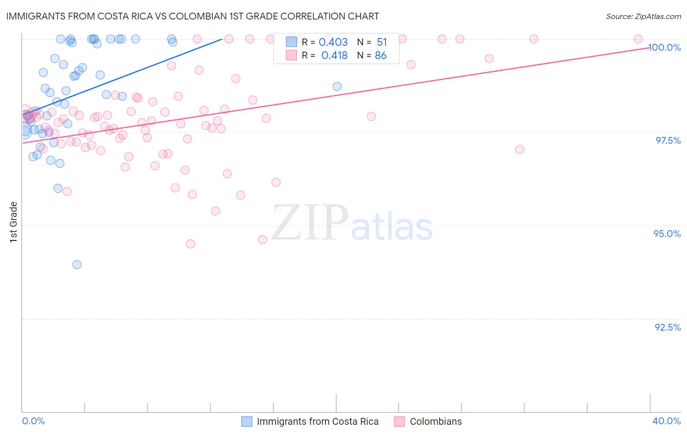 Immigrants from Costa Rica vs Colombian 1st Grade