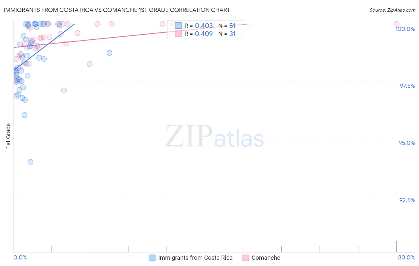 Immigrants from Costa Rica vs Comanche 1st Grade