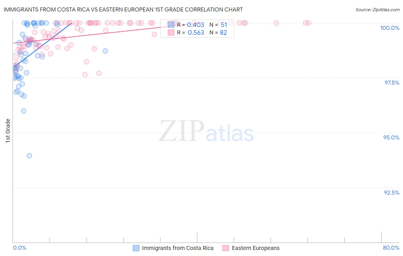 Immigrants from Costa Rica vs Eastern European 1st Grade