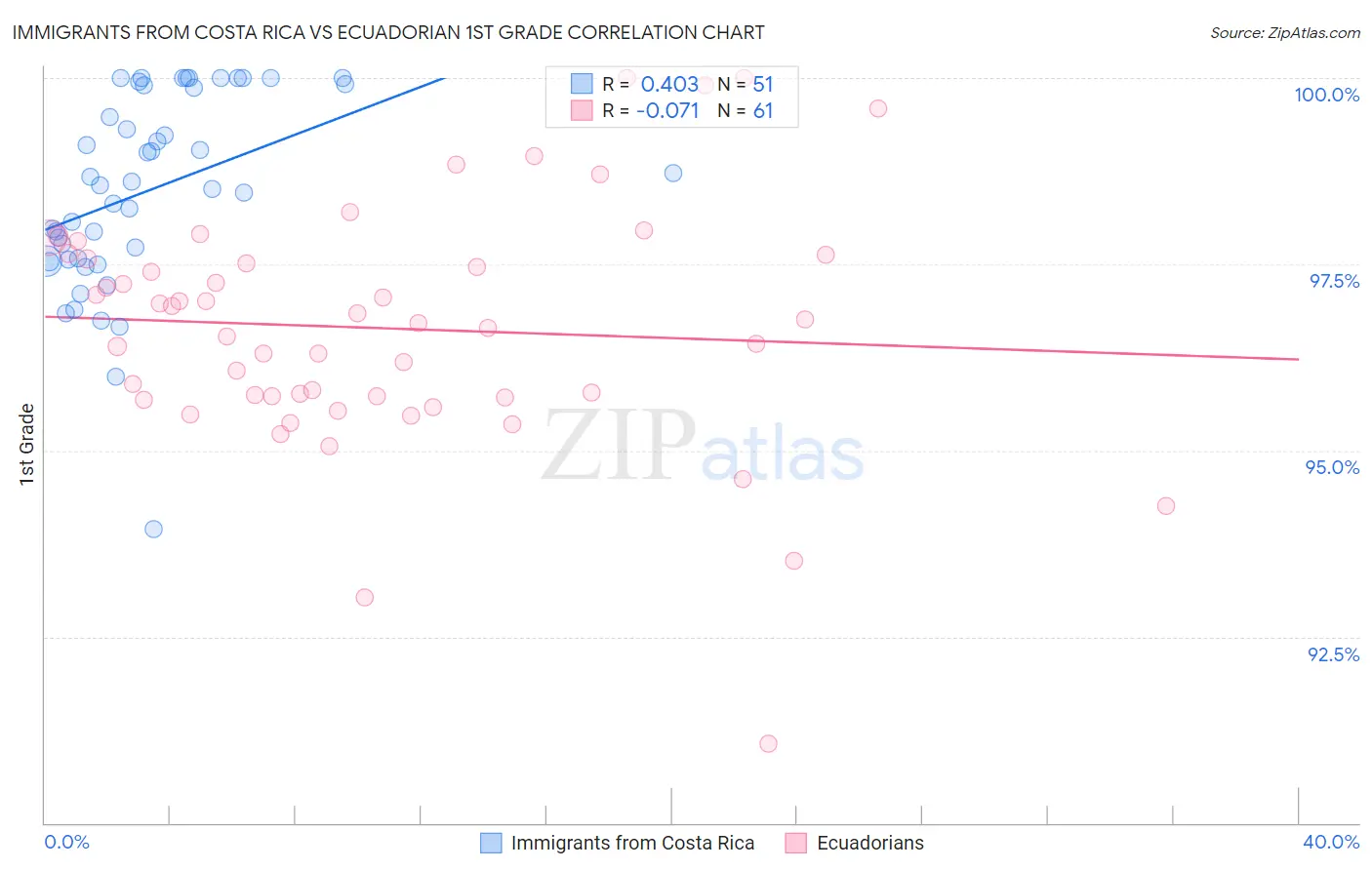 Immigrants from Costa Rica vs Ecuadorian 1st Grade