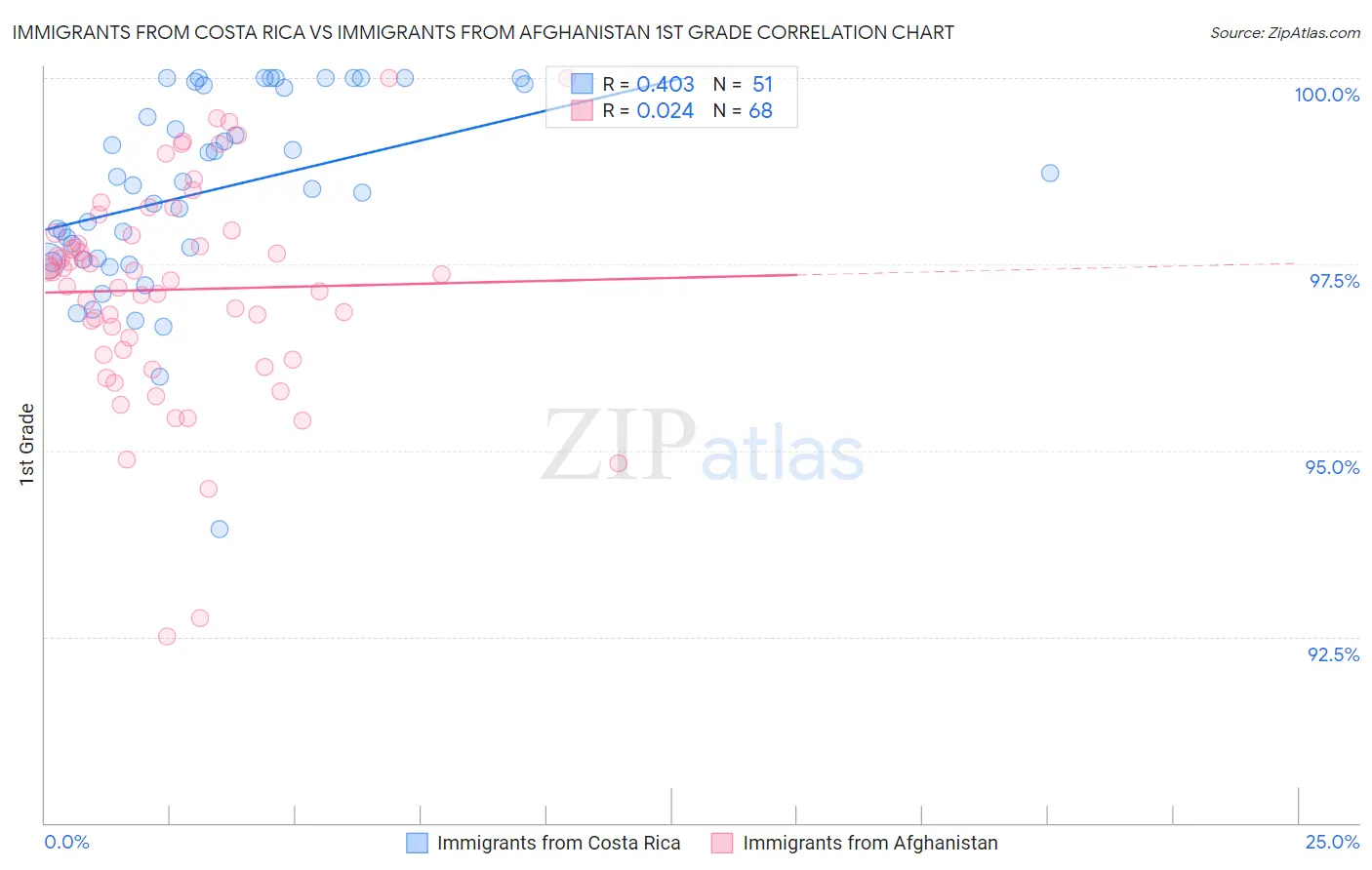 Immigrants from Costa Rica vs Immigrants from Afghanistan 1st Grade