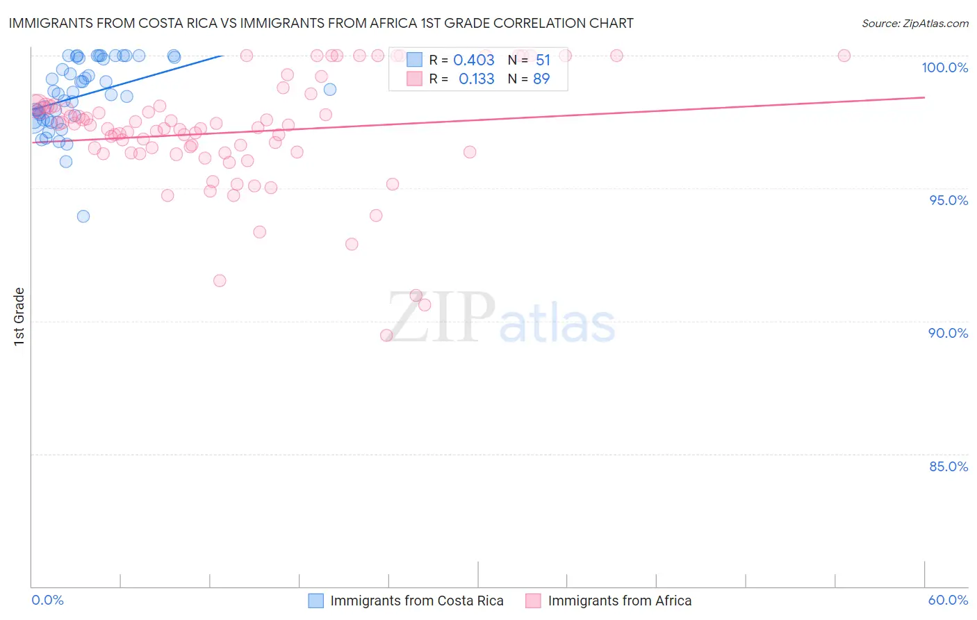 Immigrants from Costa Rica vs Immigrants from Africa 1st Grade