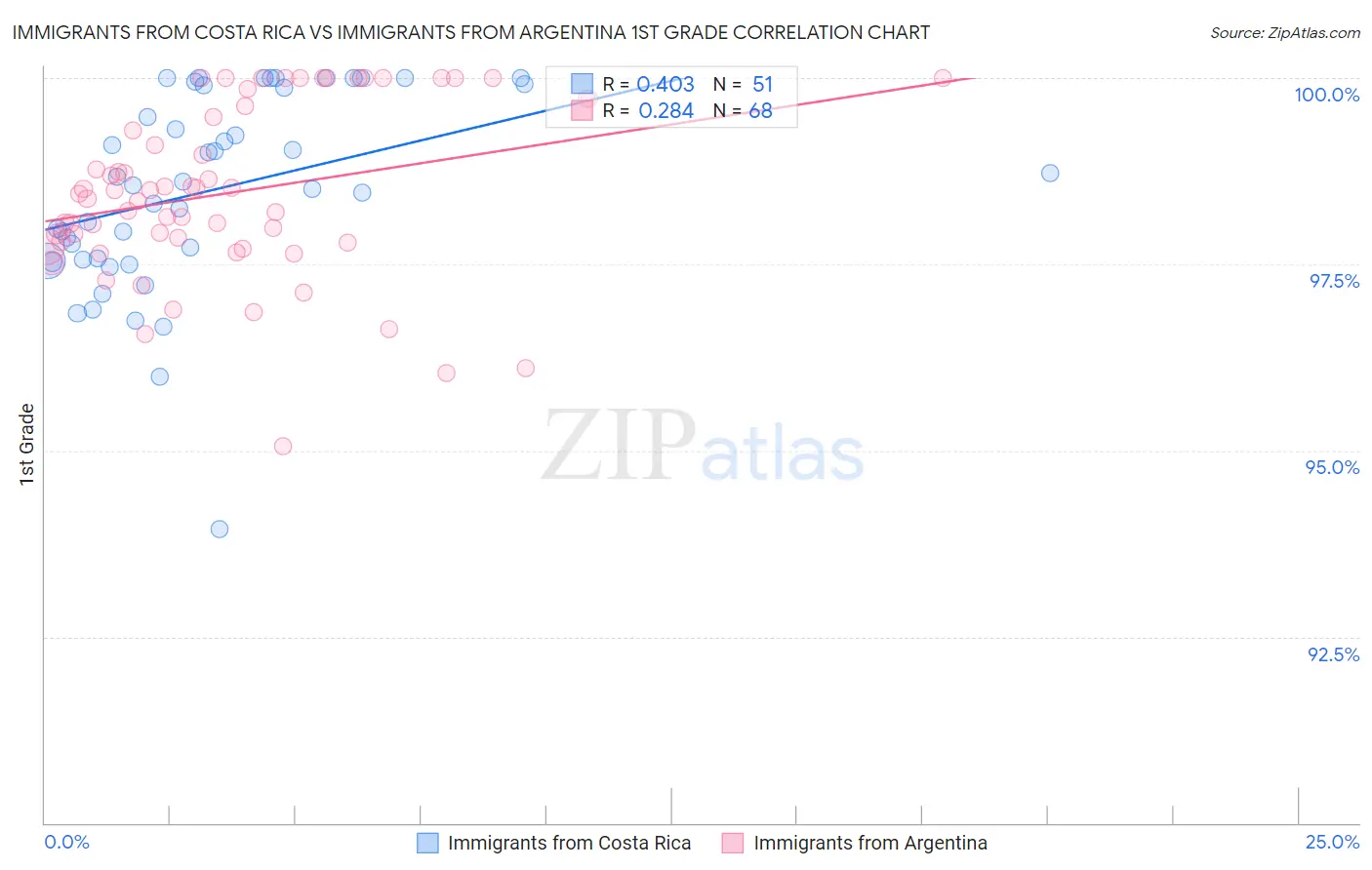 Immigrants from Costa Rica vs Immigrants from Argentina 1st Grade