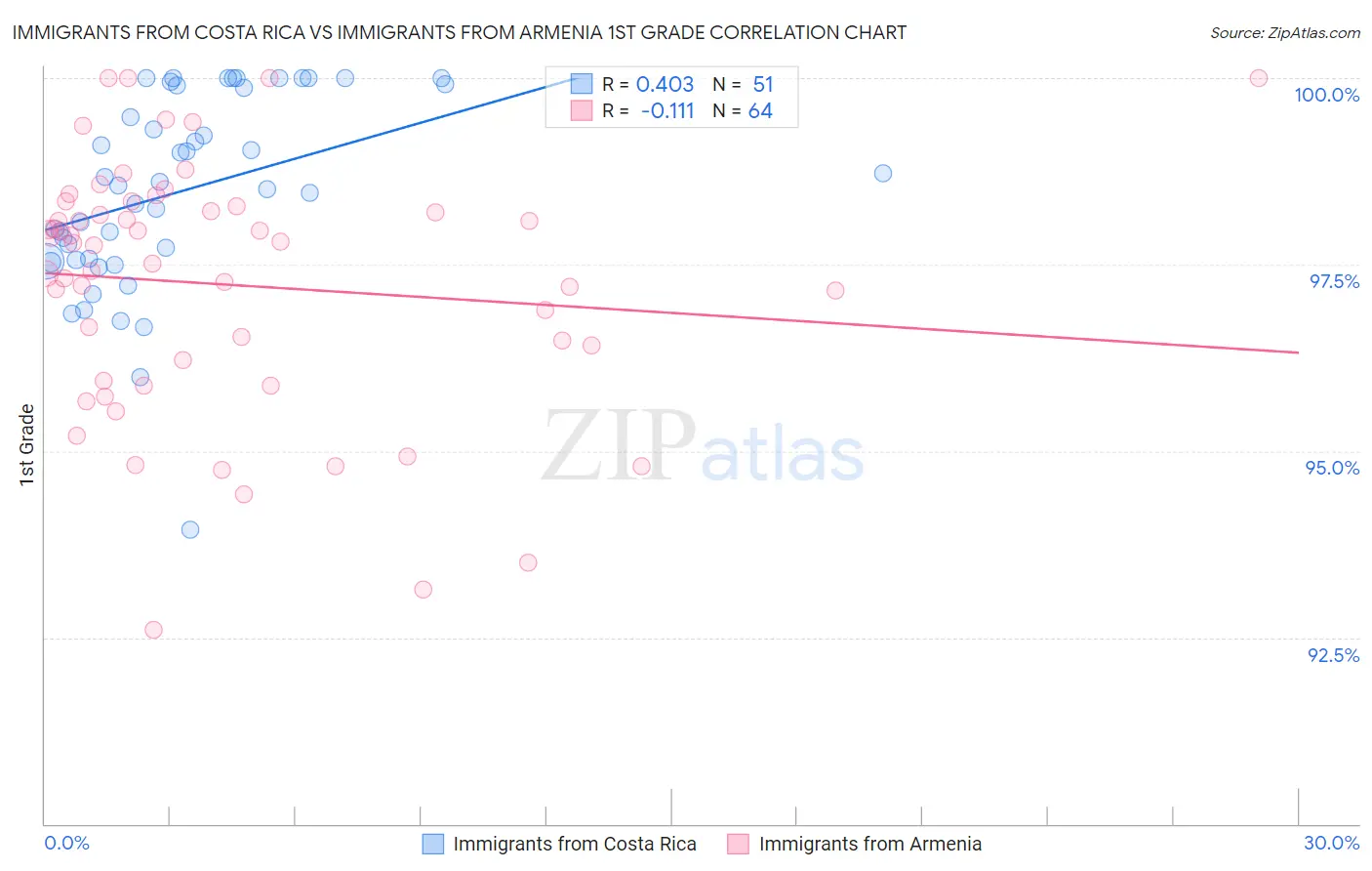 Immigrants from Costa Rica vs Immigrants from Armenia 1st Grade