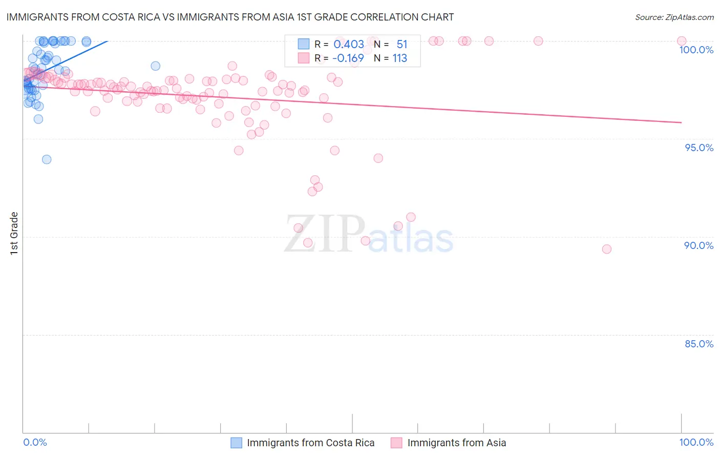 Immigrants from Costa Rica vs Immigrants from Asia 1st Grade