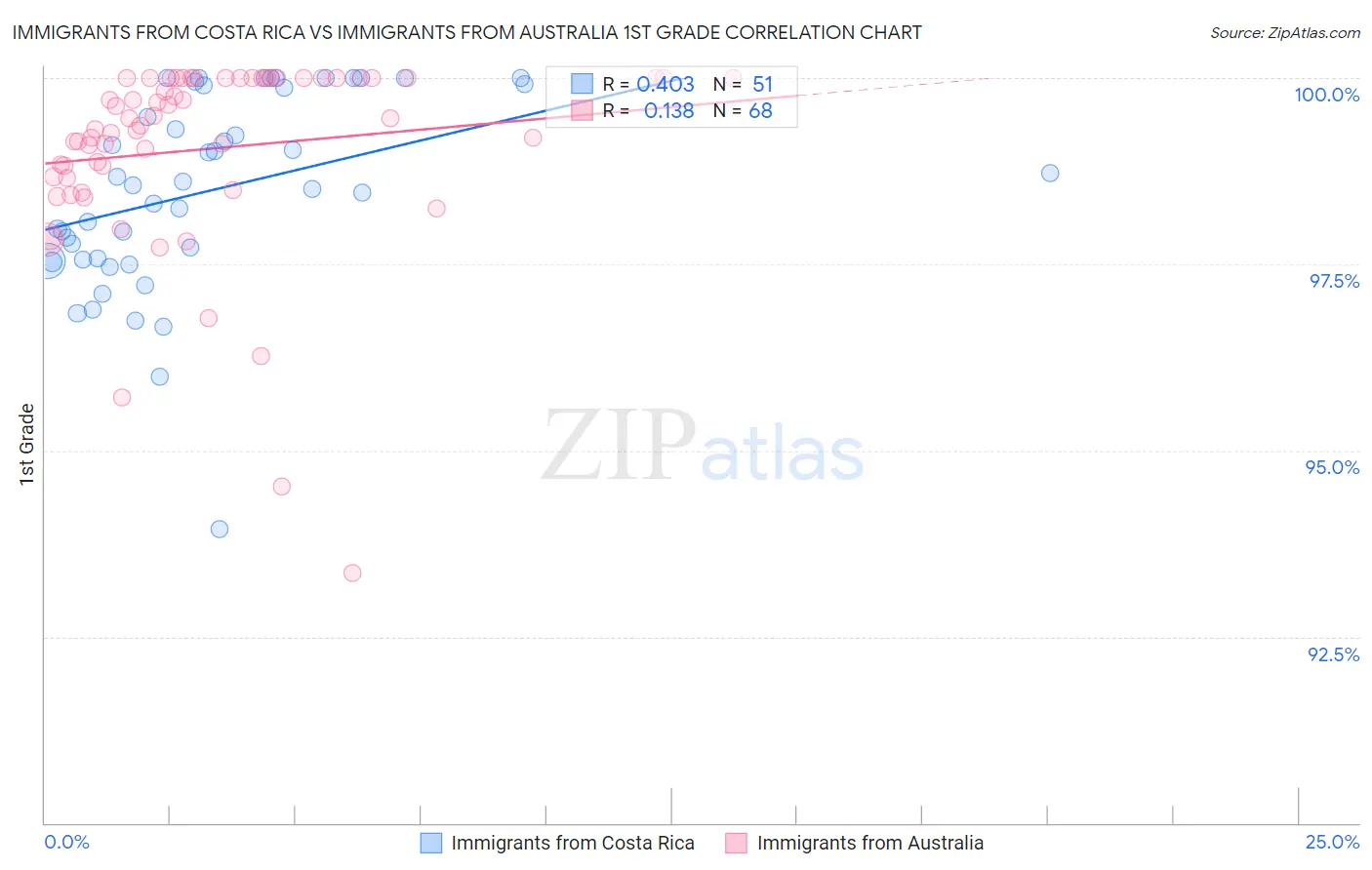 Immigrants from Costa Rica vs Immigrants from Australia 1st Grade