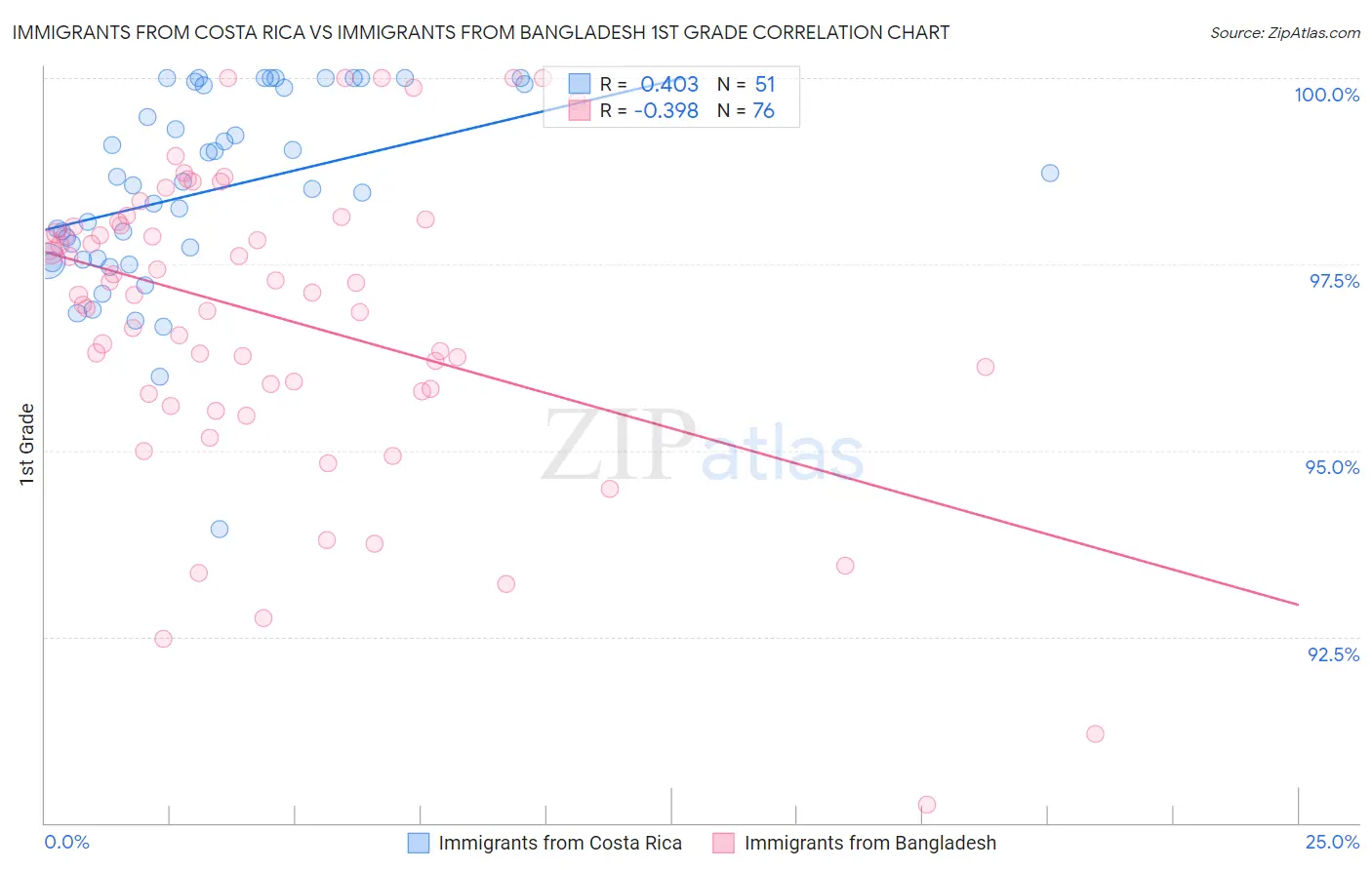 Immigrants from Costa Rica vs Immigrants from Bangladesh 1st Grade