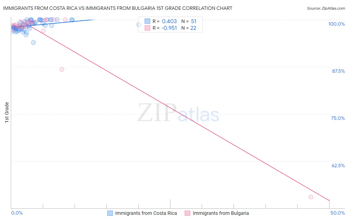 Immigrants from Costa Rica vs Immigrants from Bulgaria 1st Grade