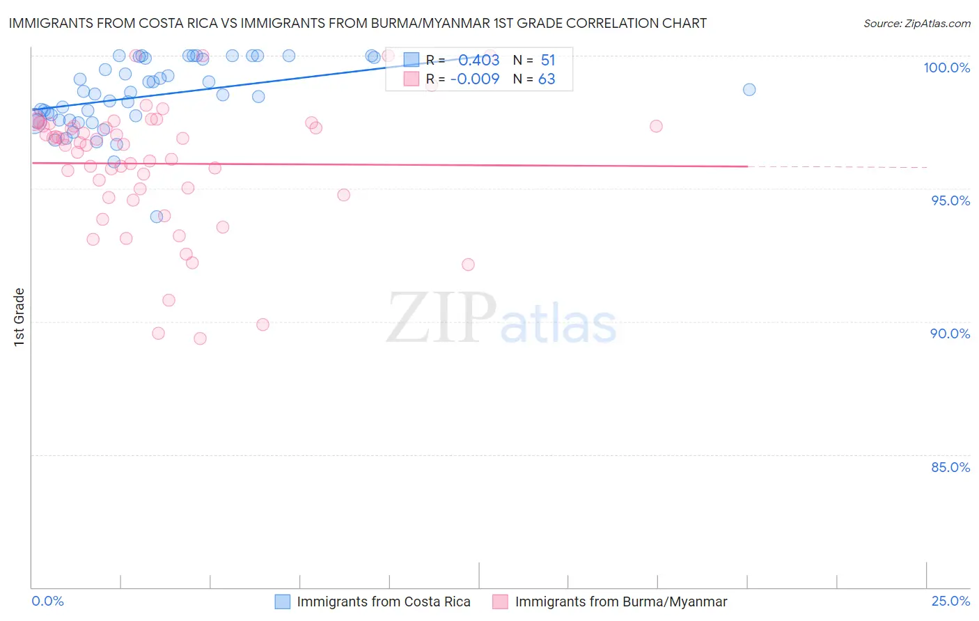 Immigrants from Costa Rica vs Immigrants from Burma/Myanmar 1st Grade