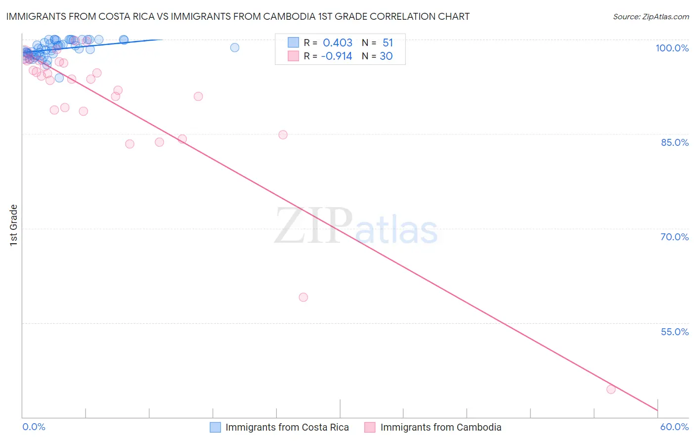 Immigrants from Costa Rica vs Immigrants from Cambodia 1st Grade