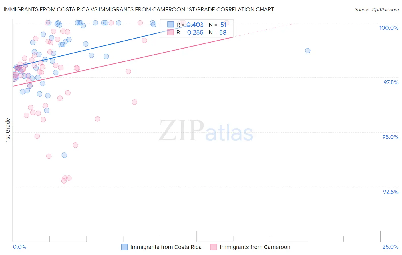 Immigrants from Costa Rica vs Immigrants from Cameroon 1st Grade