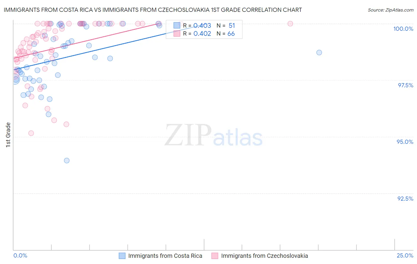 Immigrants from Costa Rica vs Immigrants from Czechoslovakia 1st Grade
