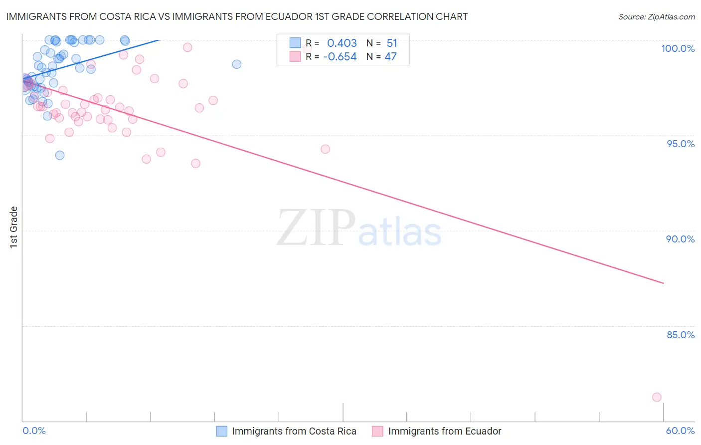 Immigrants from Costa Rica vs Immigrants from Ecuador 1st Grade