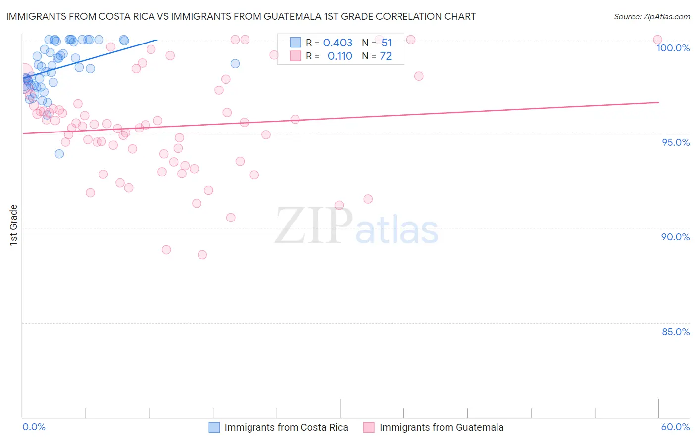 Immigrants from Costa Rica vs Immigrants from Guatemala 1st Grade