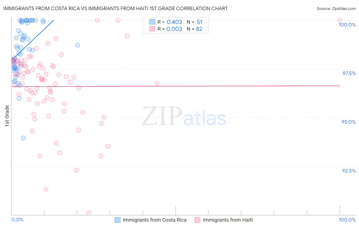 Immigrants from Costa Rica vs Immigrants from Haiti 1st Grade