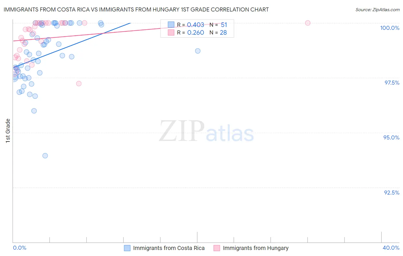 Immigrants from Costa Rica vs Immigrants from Hungary 1st Grade