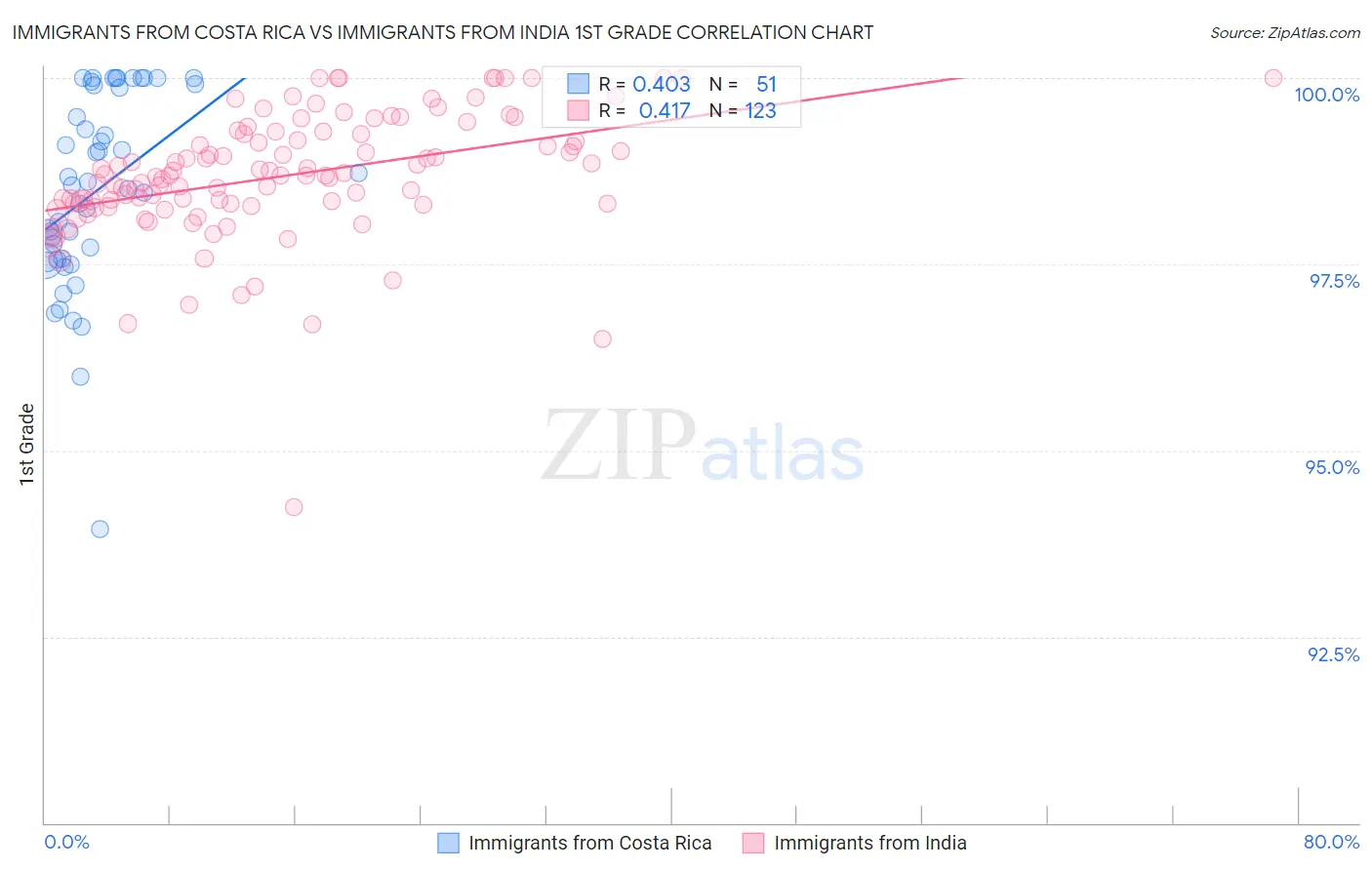 Immigrants from Costa Rica vs Immigrants from India 1st Grade