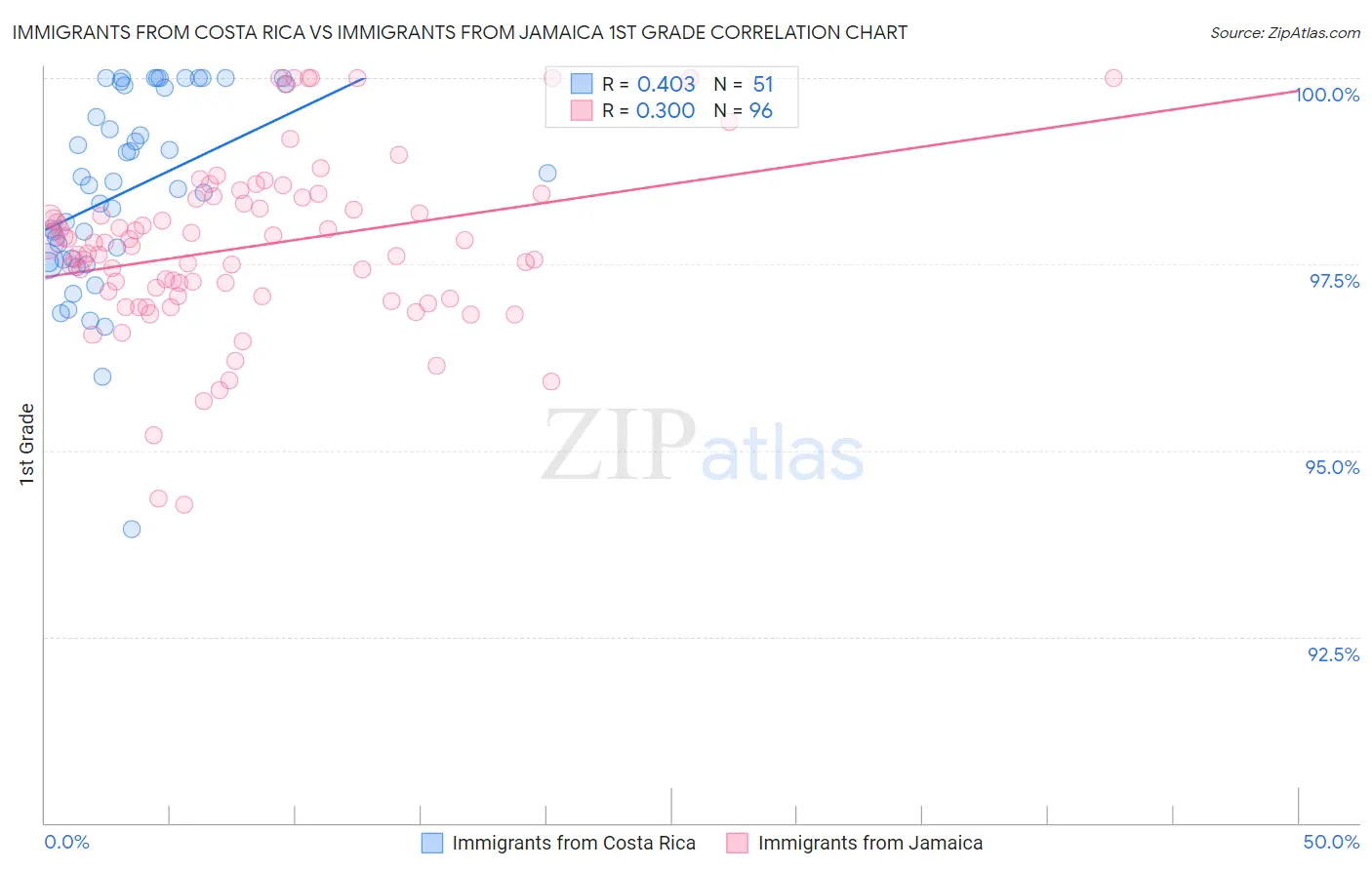 Immigrants from Costa Rica vs Immigrants from Jamaica 1st Grade