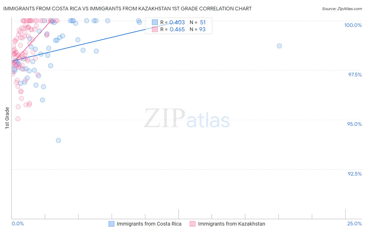 Immigrants from Costa Rica vs Immigrants from Kazakhstan 1st Grade