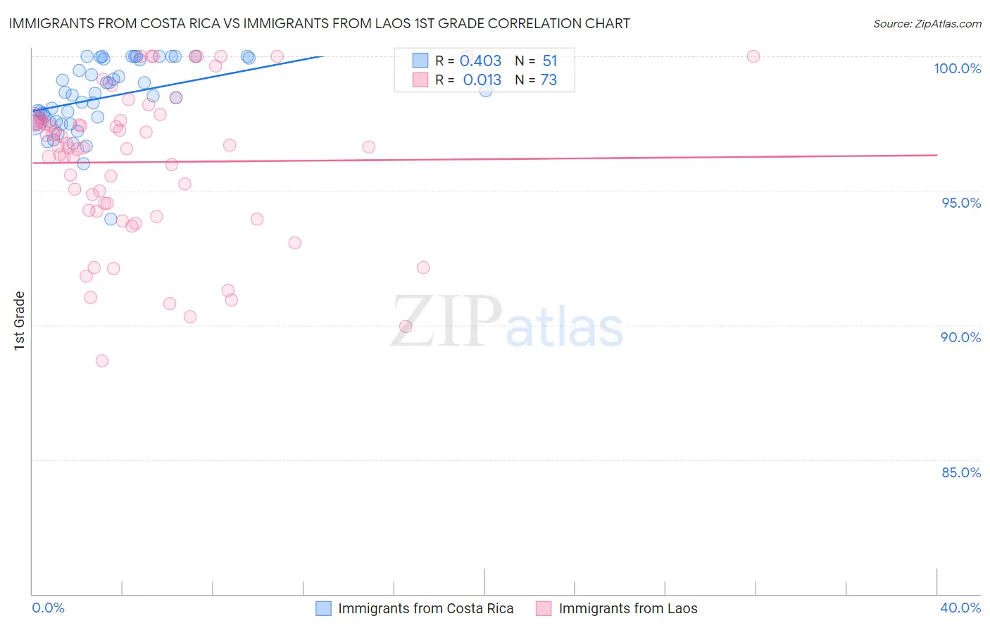 Immigrants from Costa Rica vs Immigrants from Laos 1st Grade