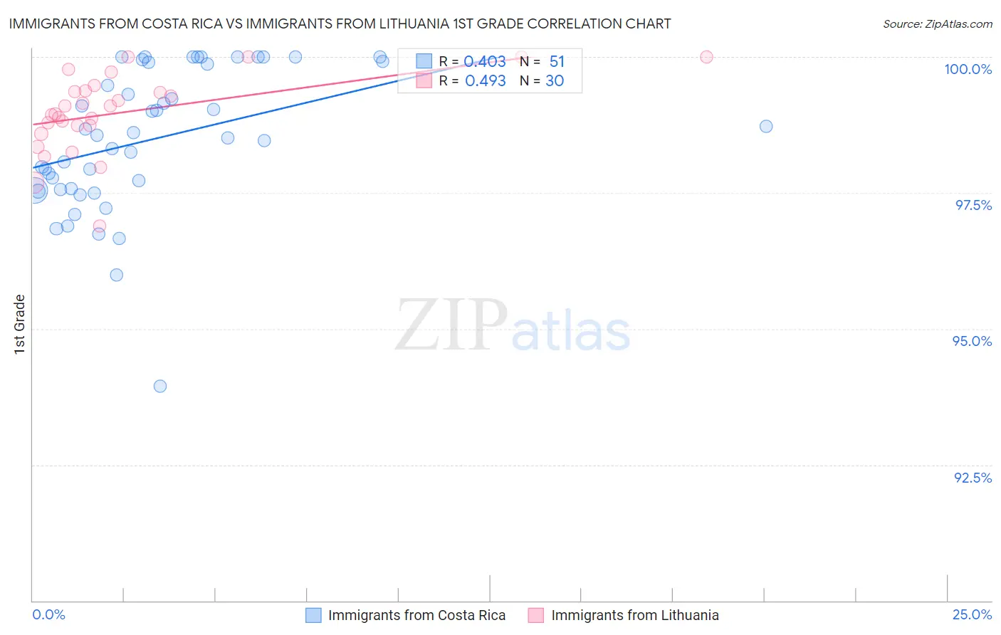 Immigrants from Costa Rica vs Immigrants from Lithuania 1st Grade
