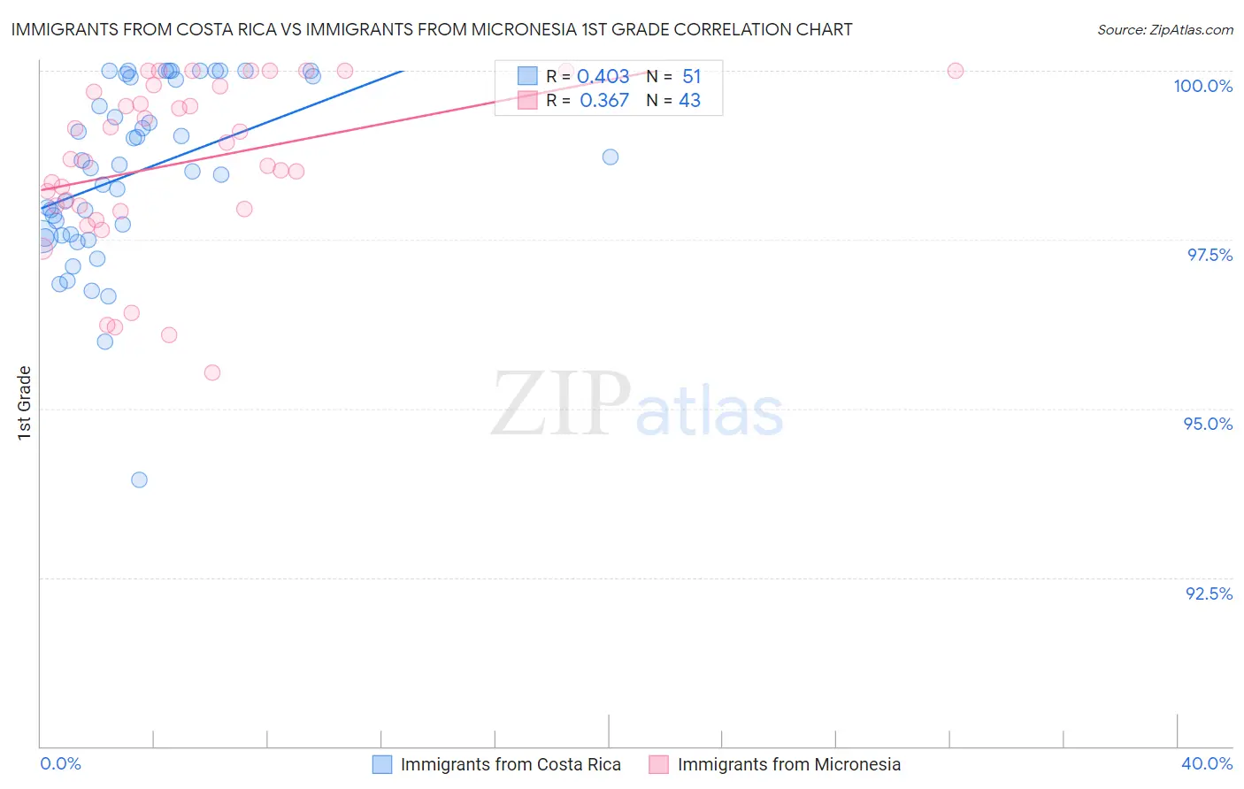 Immigrants from Costa Rica vs Immigrants from Micronesia 1st Grade