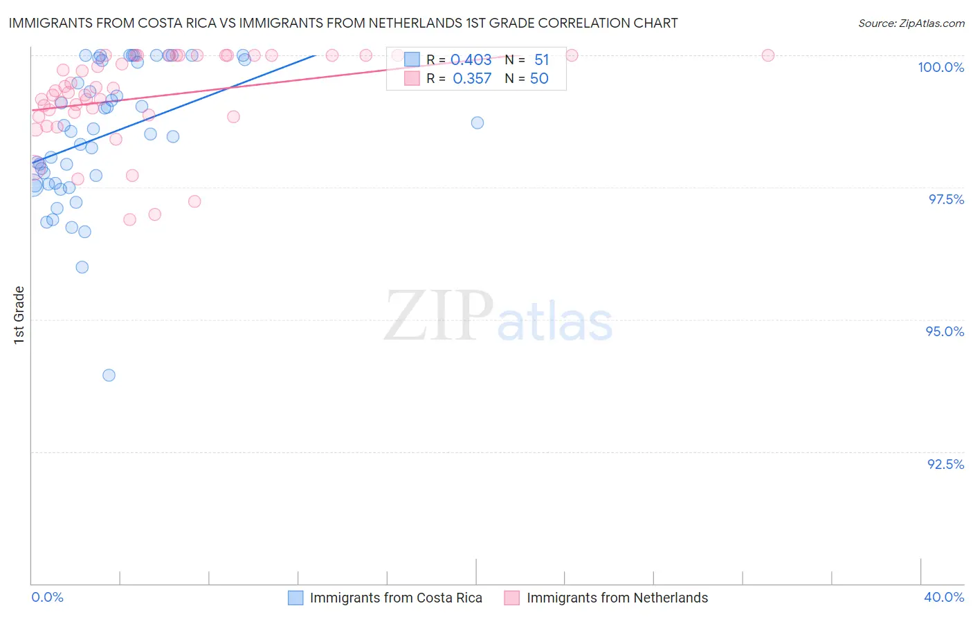 Immigrants from Costa Rica vs Immigrants from Netherlands 1st Grade